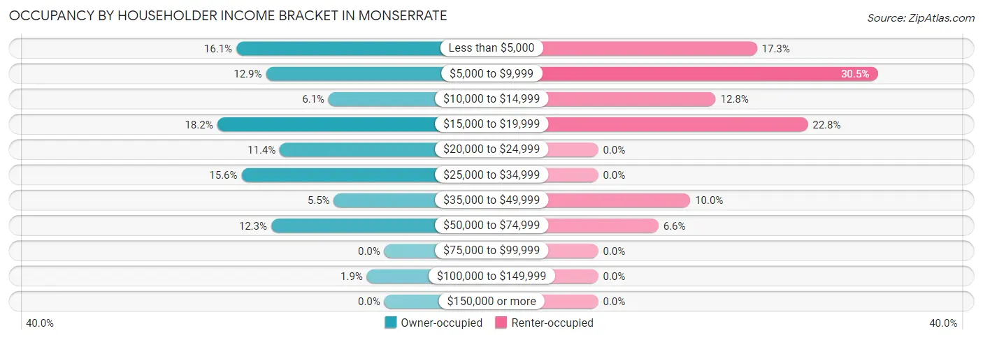 Occupancy by Householder Income Bracket in Monserrate
