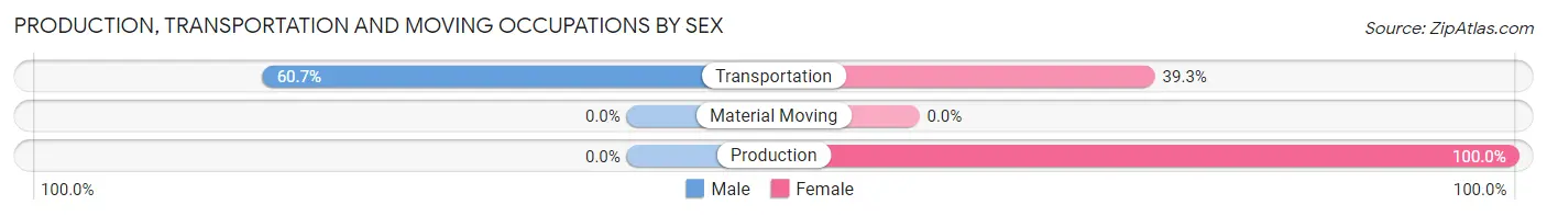 Production, Transportation and Moving Occupations by Sex in Monserrate