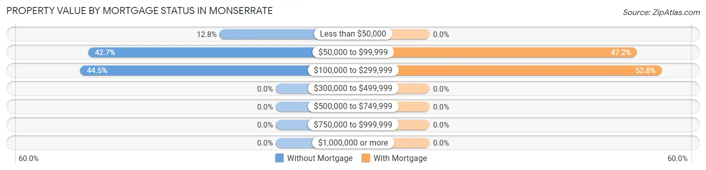 Property Value by Mortgage Status in Monserrate