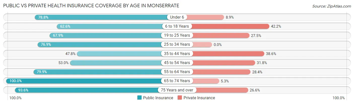 Public vs Private Health Insurance Coverage by Age in Monserrate