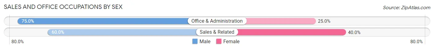 Sales and Office Occupations by Sex in Monserrate