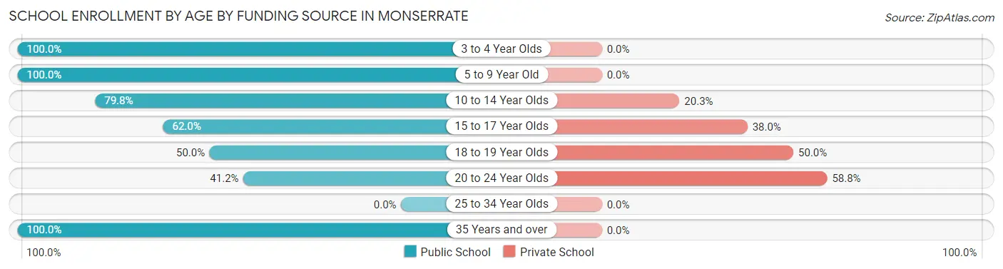 School Enrollment by Age by Funding Source in Monserrate