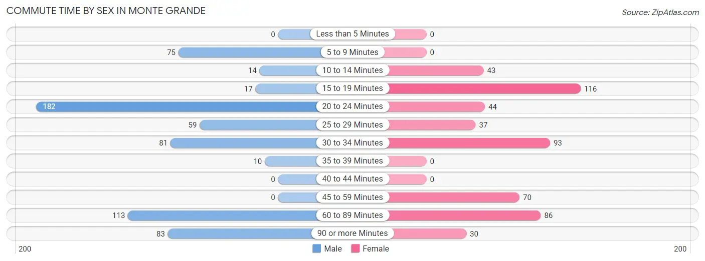 Commute Time by Sex in Monte Grande