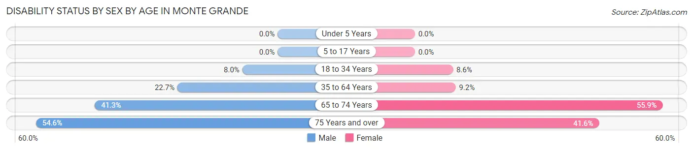Disability Status by Sex by Age in Monte Grande