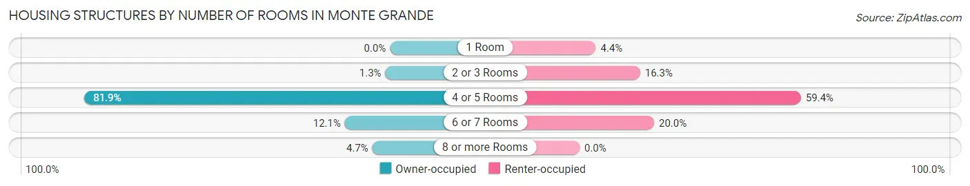 Housing Structures by Number of Rooms in Monte Grande
