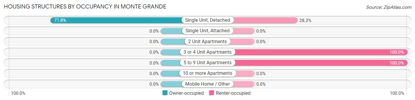 Housing Structures by Occupancy in Monte Grande