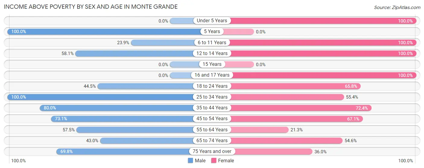 Income Above Poverty by Sex and Age in Monte Grande