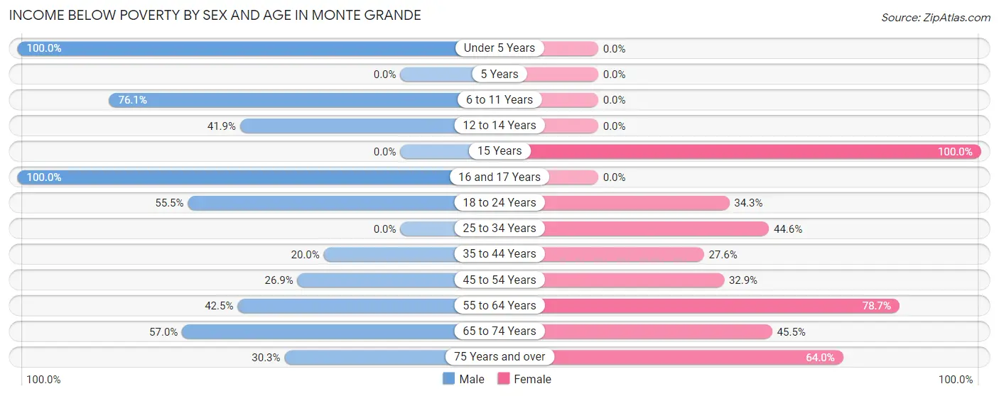 Income Below Poverty by Sex and Age in Monte Grande