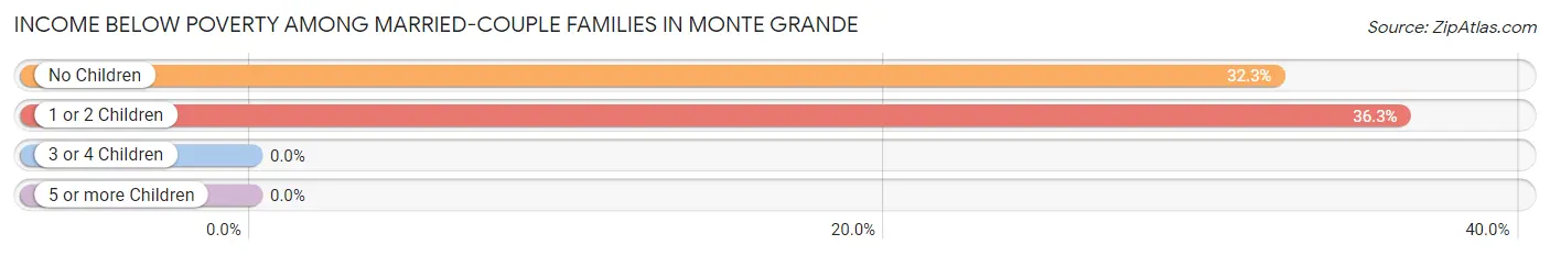 Income Below Poverty Among Married-Couple Families in Monte Grande