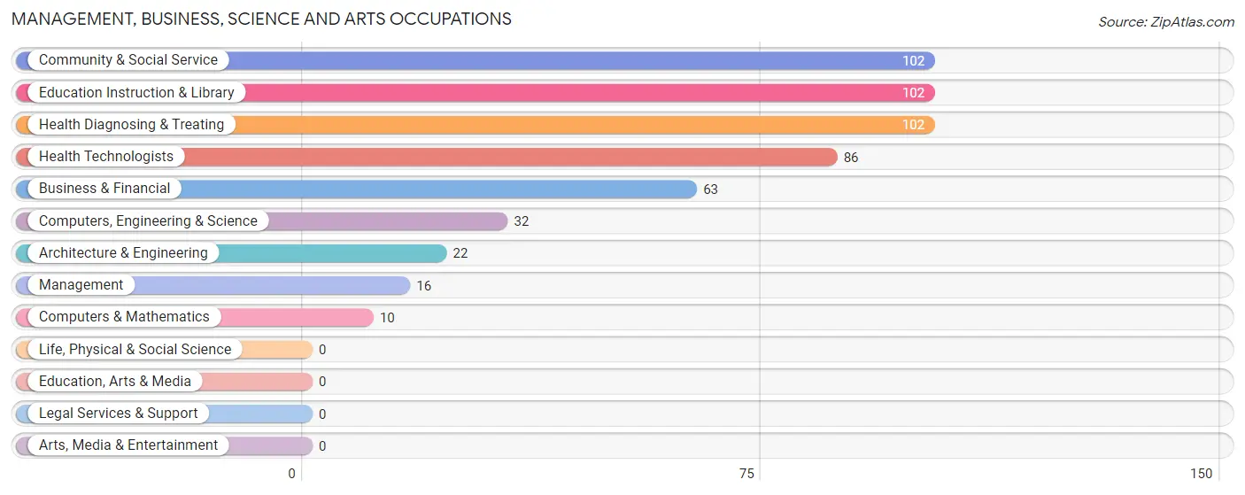 Management, Business, Science and Arts Occupations in Monte Grande