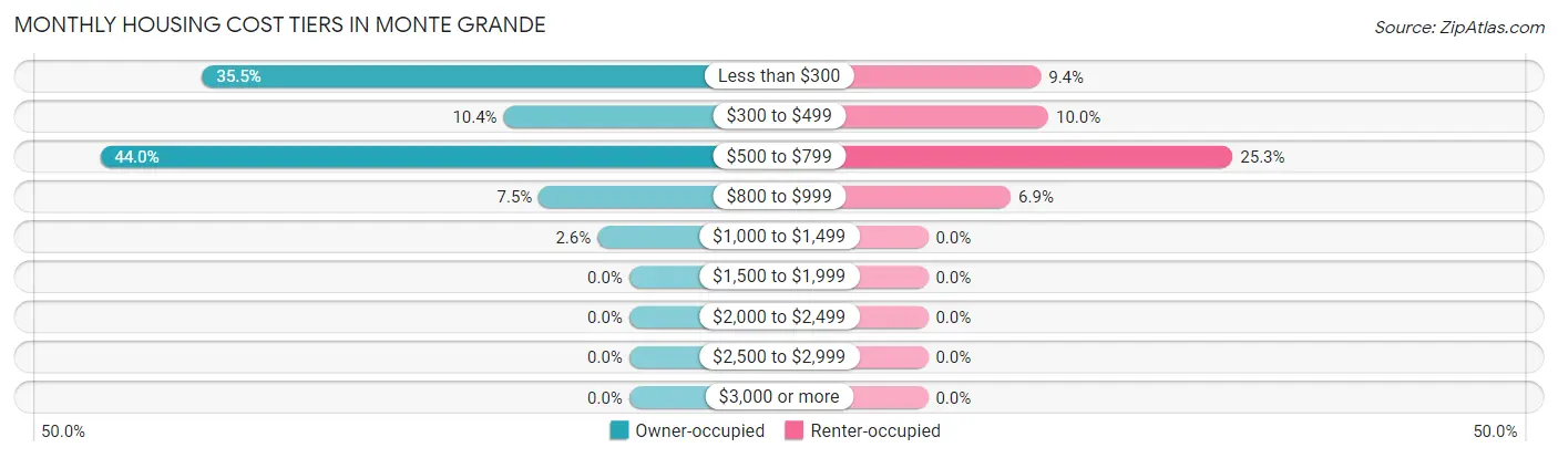 Monthly Housing Cost Tiers in Monte Grande