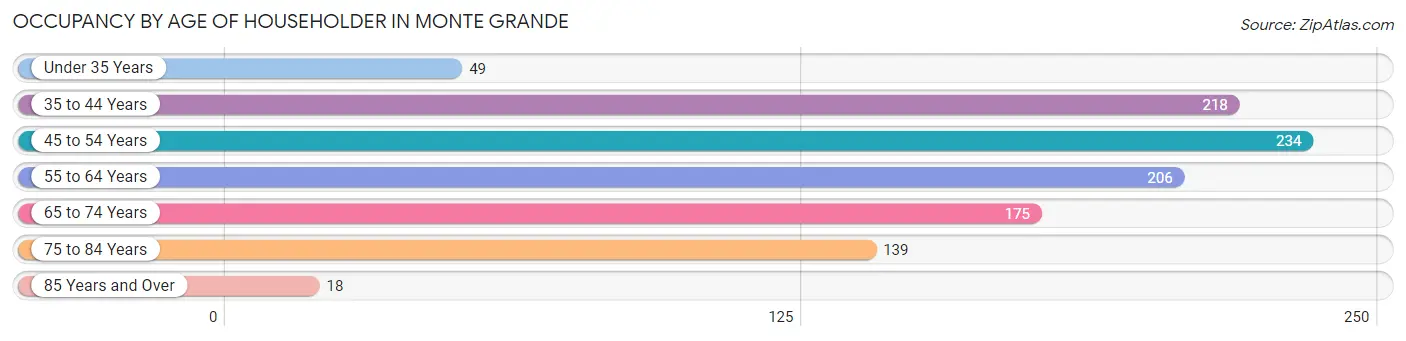 Occupancy by Age of Householder in Monte Grande