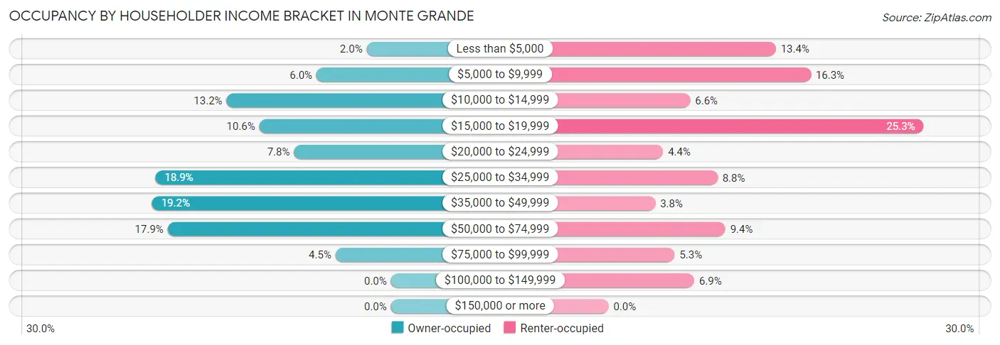 Occupancy by Householder Income Bracket in Monte Grande
