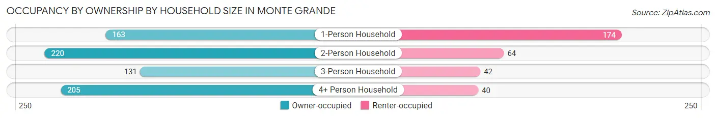Occupancy by Ownership by Household Size in Monte Grande