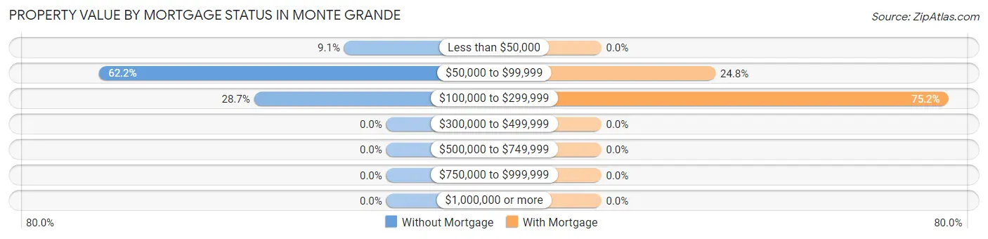 Property Value by Mortgage Status in Monte Grande