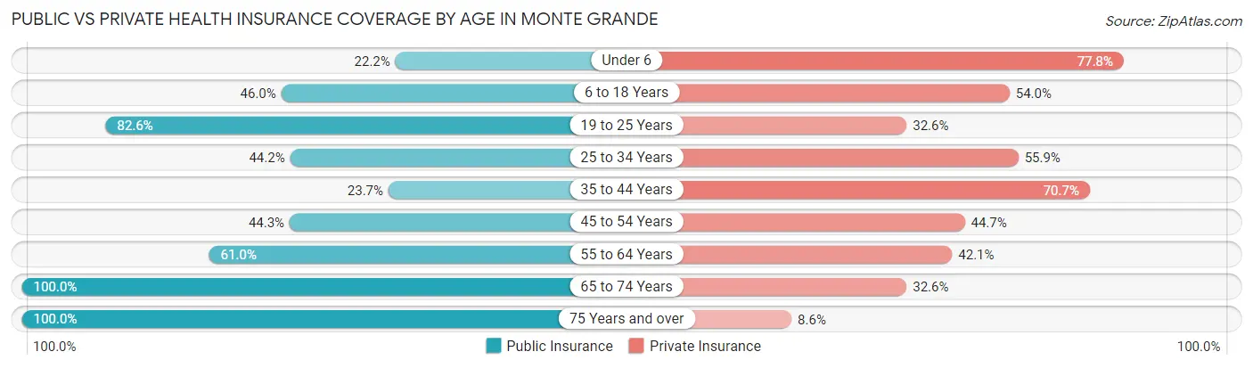 Public vs Private Health Insurance Coverage by Age in Monte Grande