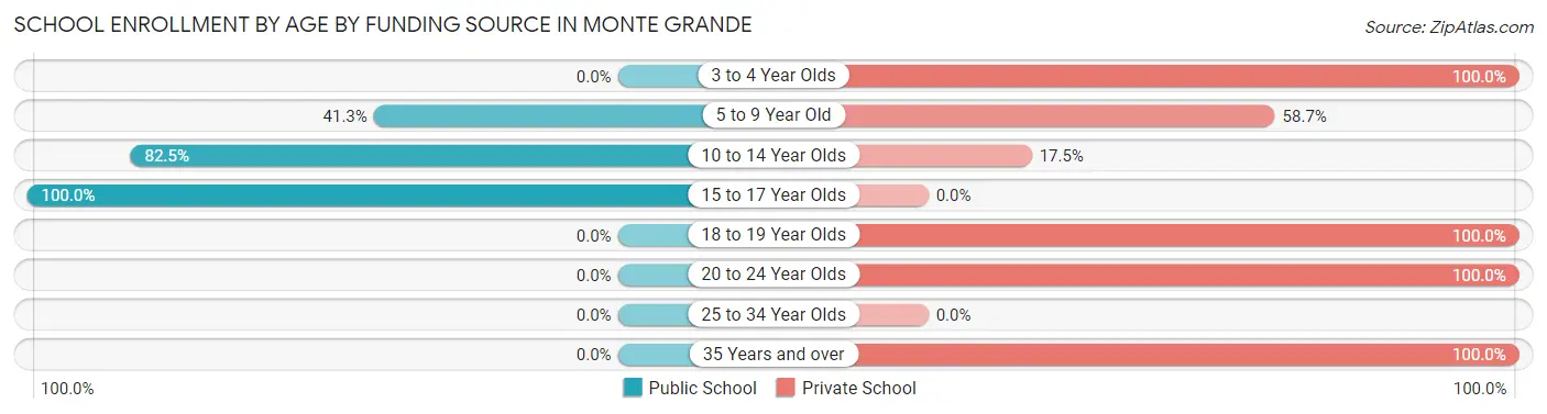 School Enrollment by Age by Funding Source in Monte Grande