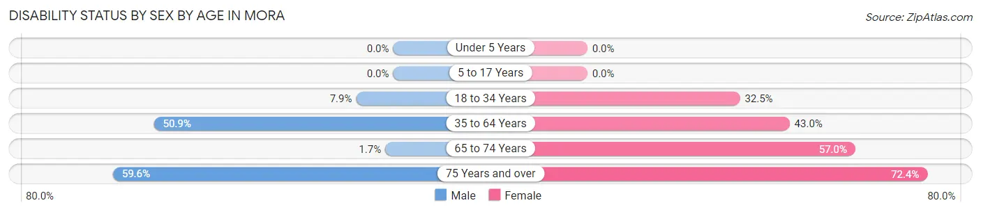 Disability Status by Sex by Age in Mora