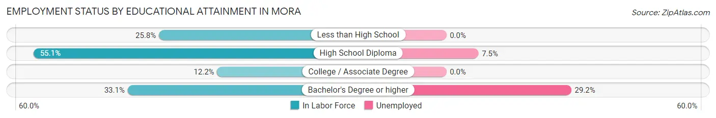 Employment Status by Educational Attainment in Mora