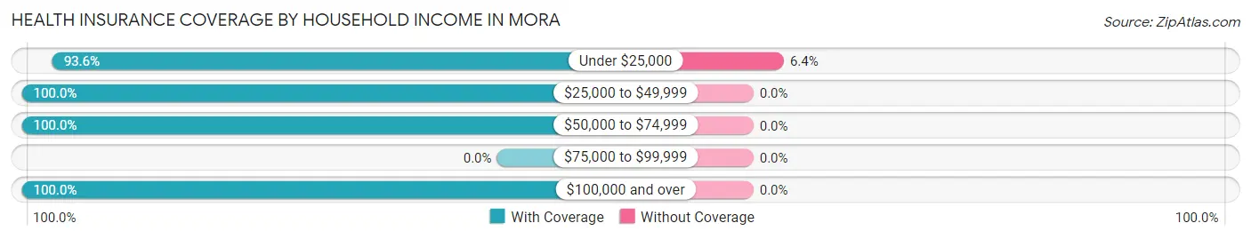 Health Insurance Coverage by Household Income in Mora