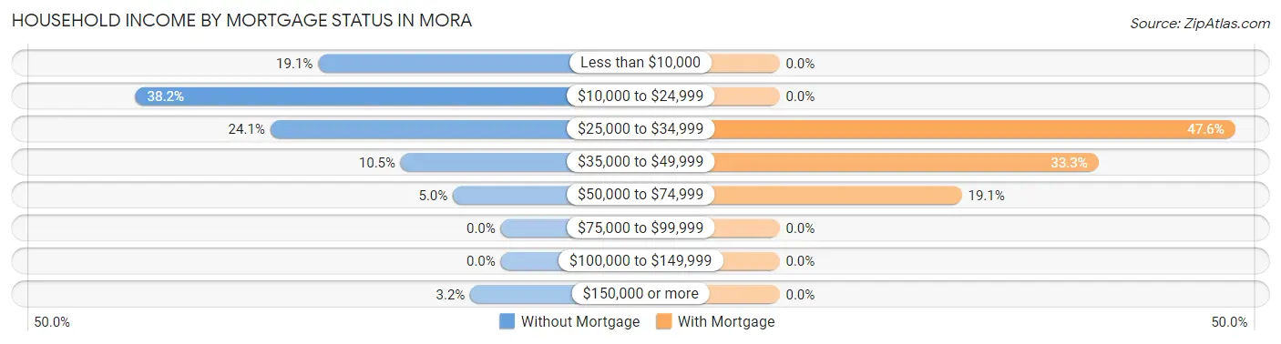 Household Income by Mortgage Status in Mora