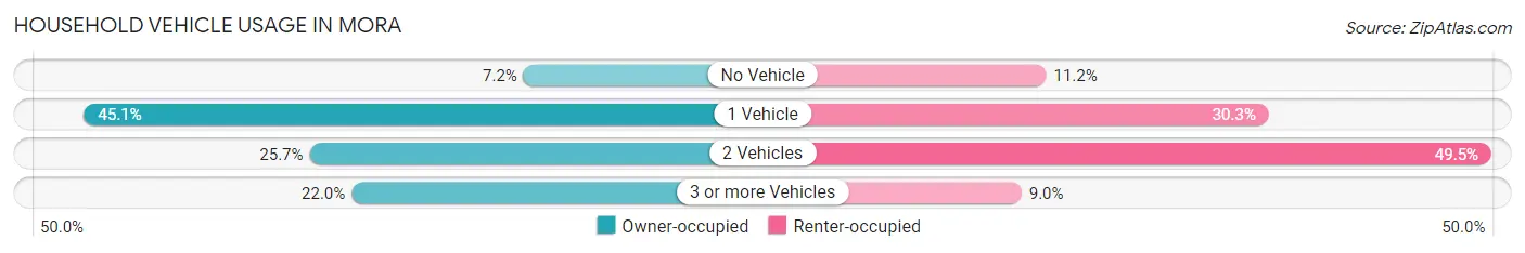 Household Vehicle Usage in Mora