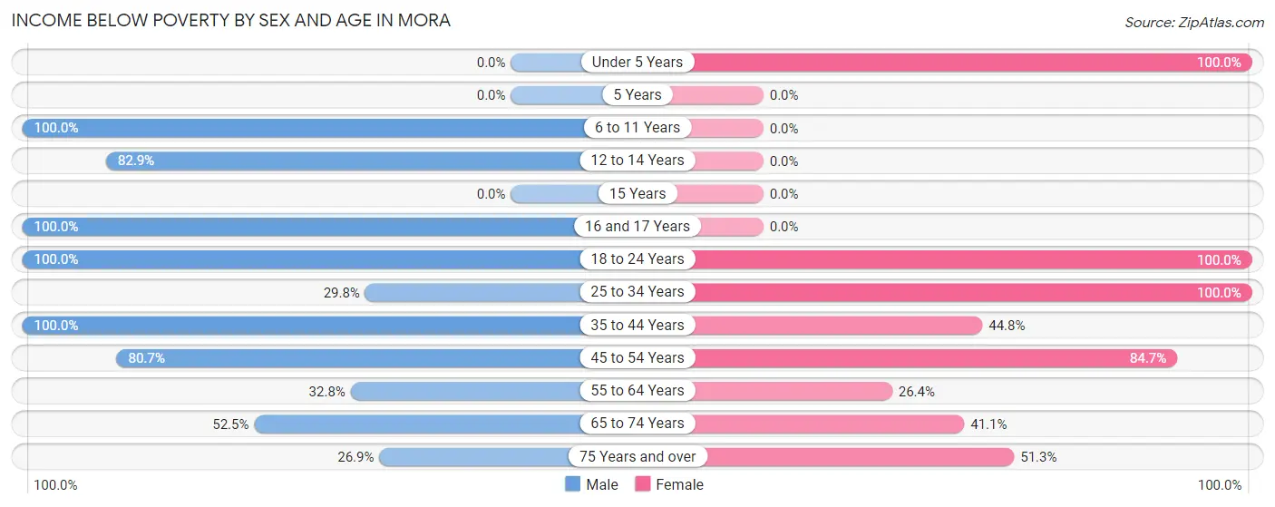 Income Below Poverty by Sex and Age in Mora