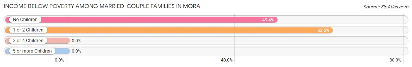 Income Below Poverty Among Married-Couple Families in Mora