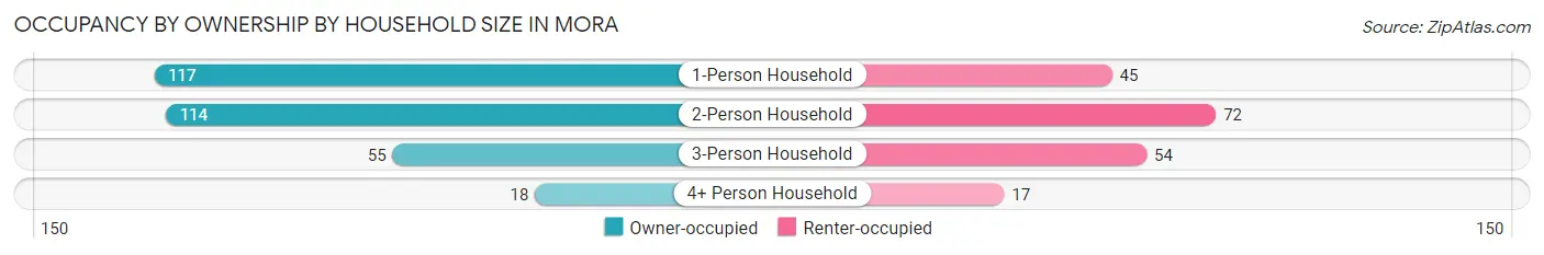 Occupancy by Ownership by Household Size in Mora