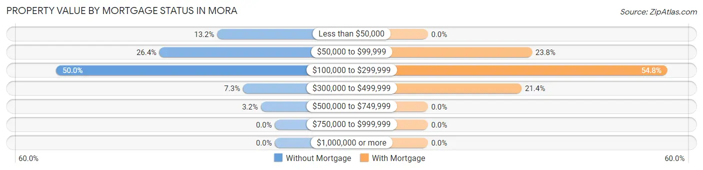 Property Value by Mortgage Status in Mora