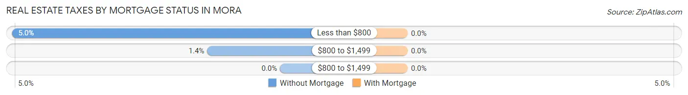 Real Estate Taxes by Mortgage Status in Mora