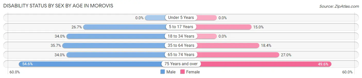 Disability Status by Sex by Age in Morovis