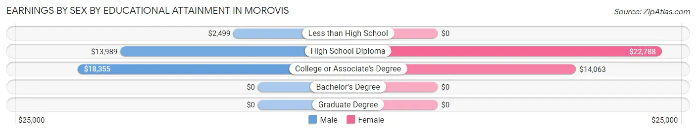 Earnings by Sex by Educational Attainment in Morovis