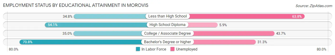 Employment Status by Educational Attainment in Morovis