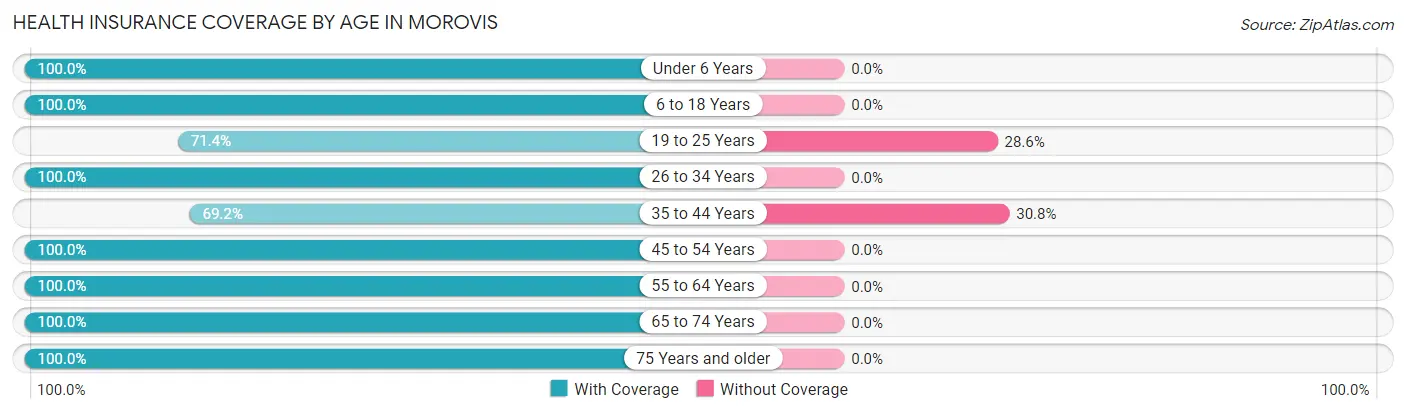 Health Insurance Coverage by Age in Morovis