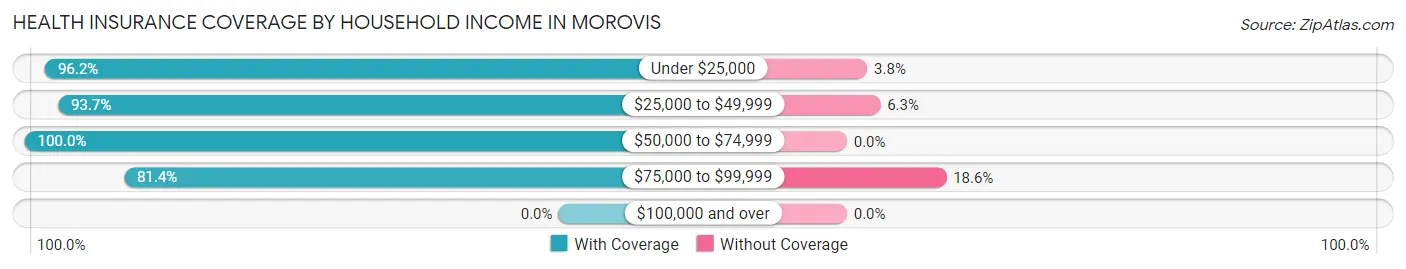 Health Insurance Coverage by Household Income in Morovis