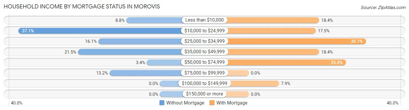 Household Income by Mortgage Status in Morovis