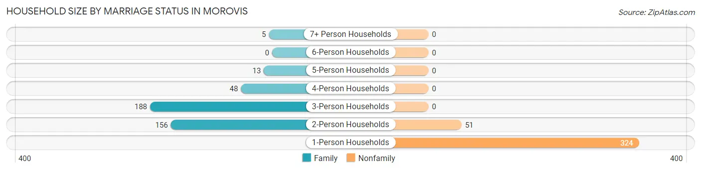 Household Size by Marriage Status in Morovis