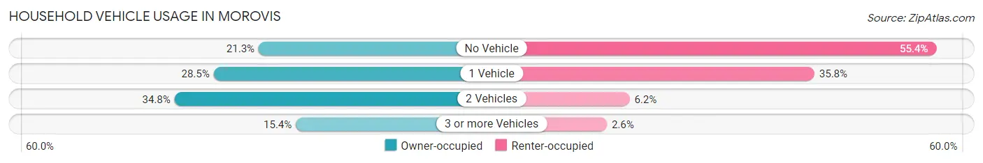 Household Vehicle Usage in Morovis