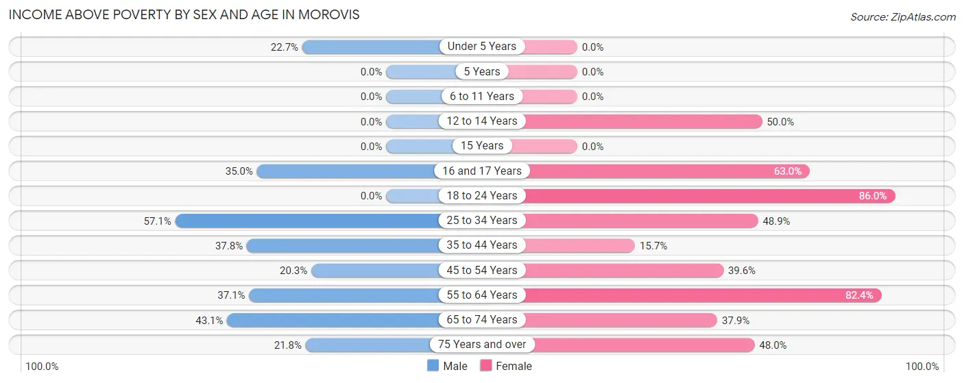 Income Above Poverty by Sex and Age in Morovis