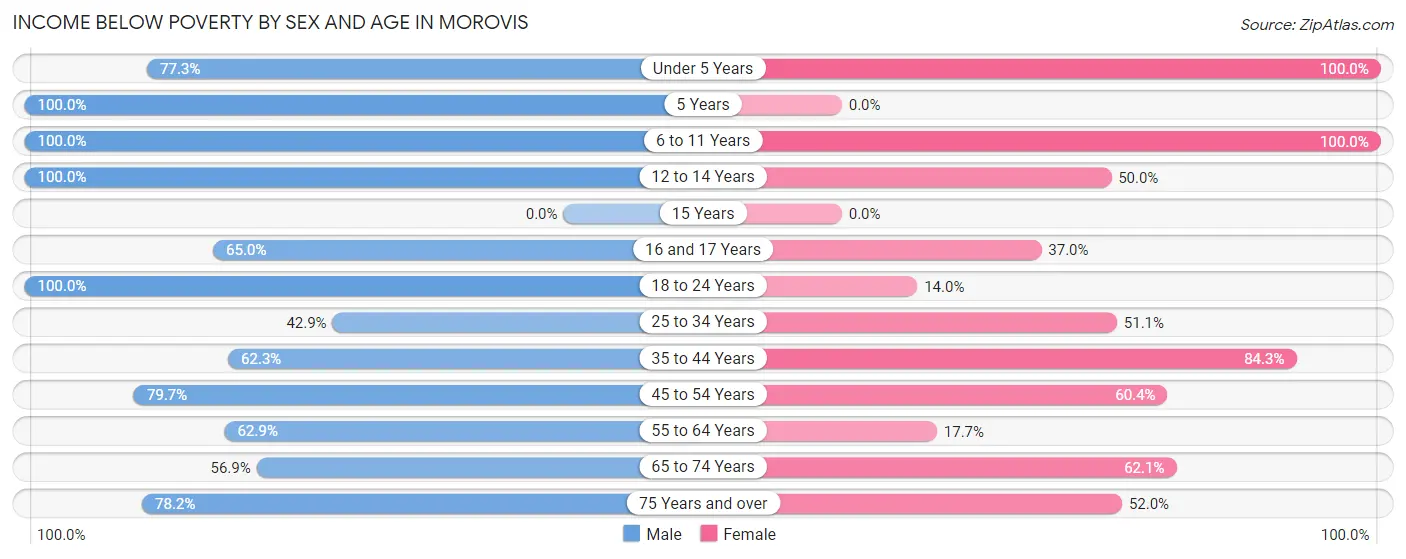 Income Below Poverty by Sex and Age in Morovis