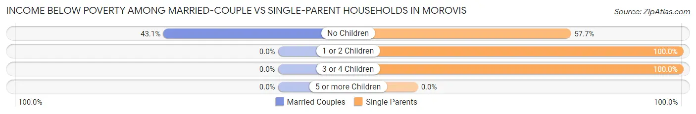 Income Below Poverty Among Married-Couple vs Single-Parent Households in Morovis