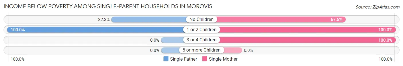 Income Below Poverty Among Single-Parent Households in Morovis