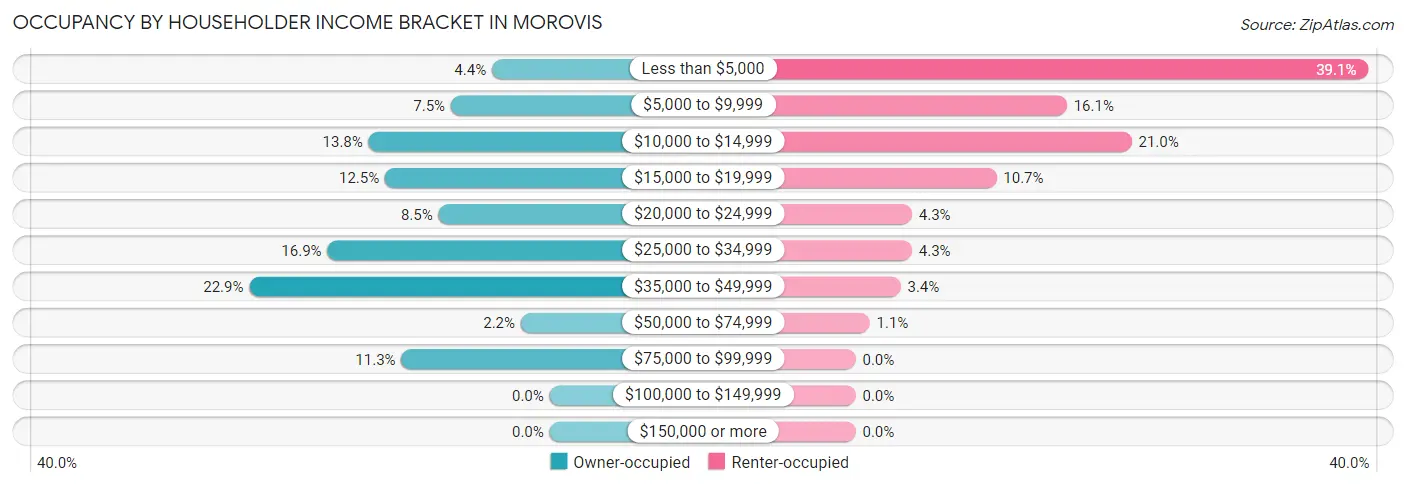 Occupancy by Householder Income Bracket in Morovis