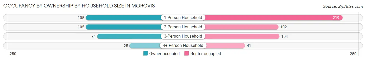 Occupancy by Ownership by Household Size in Morovis