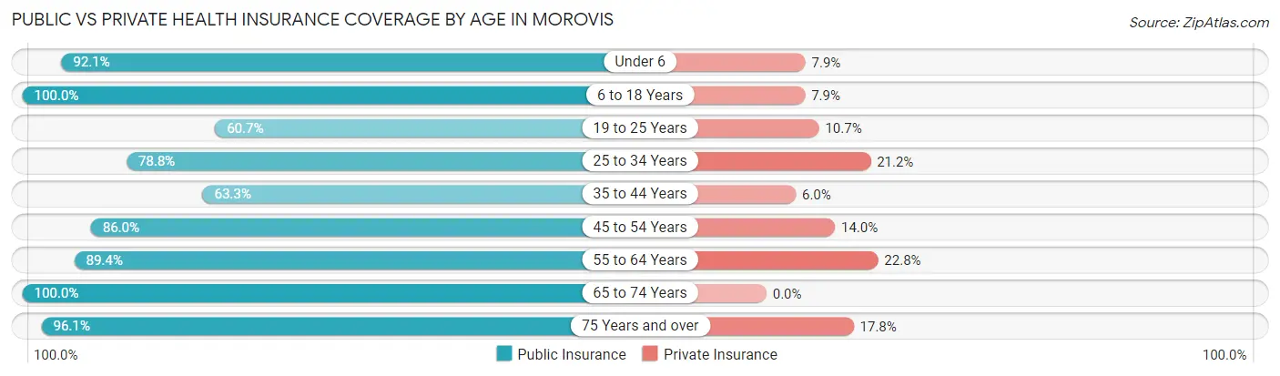 Public vs Private Health Insurance Coverage by Age in Morovis