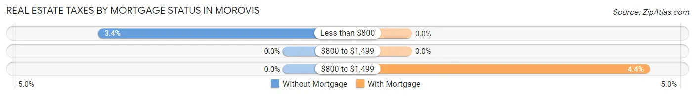 Real Estate Taxes by Mortgage Status in Morovis