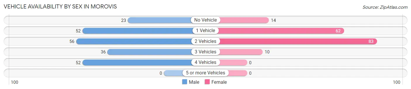 Vehicle Availability by Sex in Morovis