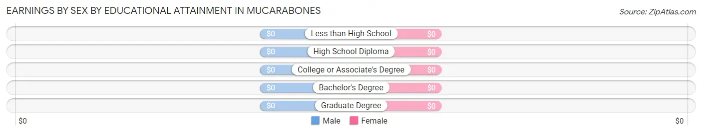 Earnings by Sex by Educational Attainment in Mucarabones