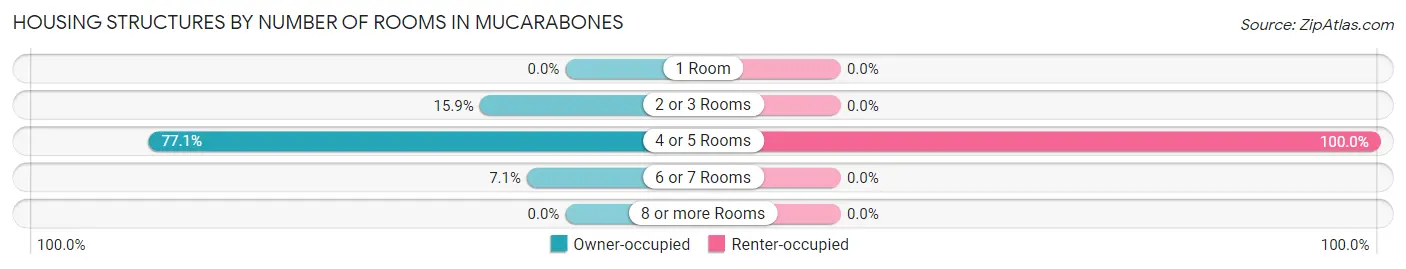 Housing Structures by Number of Rooms in Mucarabones